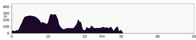 Elevation profile Great Glen Way, Drumnadrochit to Fort Augustus