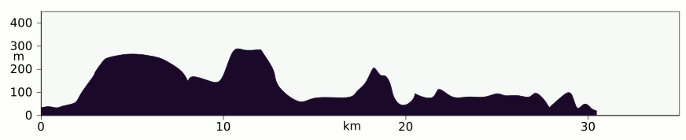 Elevation profile Great Glen Way, Drumnadrochit to Fort Augustus