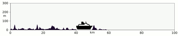 Elevation profile Barra, Vatersay, Ersikay, South Uist