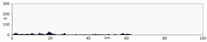 Elevation profile South Uist, Benbecula, North Uist