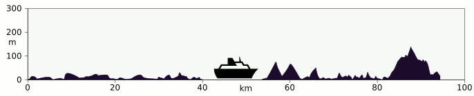 Elevation profile North Uist, Berneray, Harris and Lewis