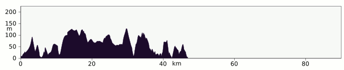 Elevation profile Ullapool to Lochinver