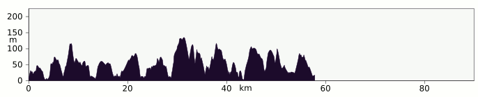 Elevation profile Lochinver to Scourie