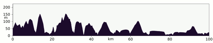 Elevation profile Tongue to Thurso