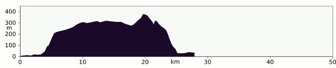 Elevation profile Great Glen Way, Inverness to Drumnadrochit