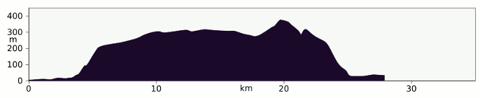 Elevation profile Great Glen Way, Inverness to Drumnadrochit